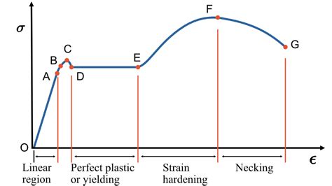 The stress strain curve of the mild steel - eigenplus