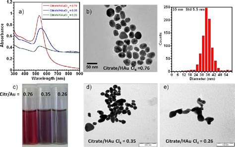 Gold nanoparticles: synthesis, characterization, and bioconjugation | Semantic Scholar