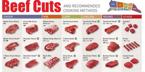 Infographic shows every beef cut - Business Insider