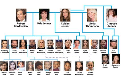 The Kardashian-Jenner family tree: A guide for keeping up