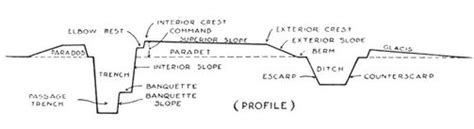 Ww1 Trench System Diagram