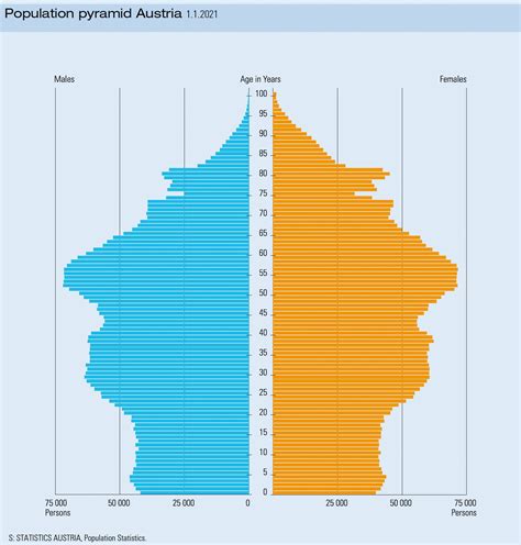 Population — Austria in USA