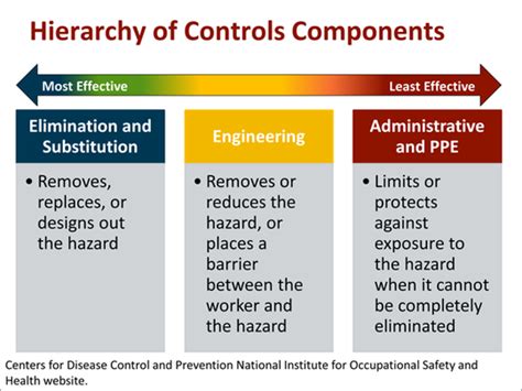 Hierarchy Of Hazard Control Osha / First Class Protection Occupational ...