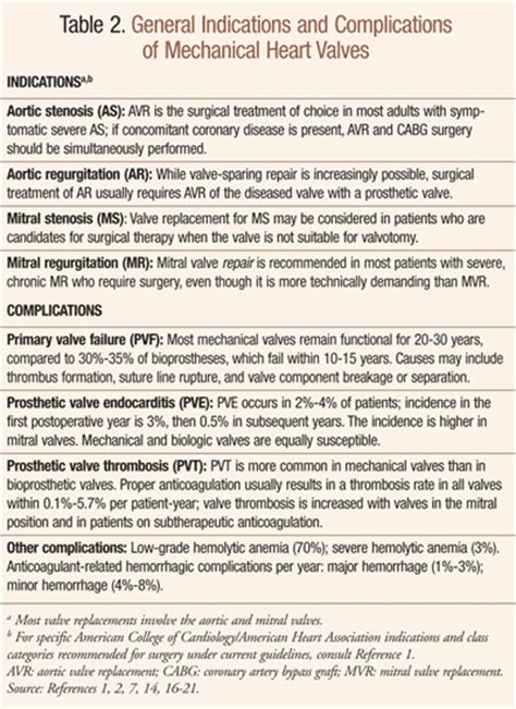 Mechanical Heart Valves: Contraindication for Dabigatran Therapy