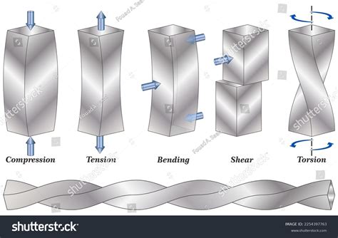 Types Stresses Compression Tension Shear Bending Stock Vector (Royalty Free) 2254397763 ...