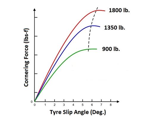 The Tyre Slip Angle Truth