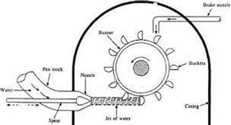 Explain pelton turbine with diagram.