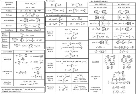 Thermodynamics Formulas