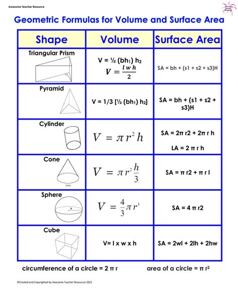 Geometric Formulas for Volume and Surface Area Anchor Chart | Teaching ...