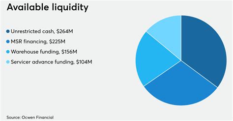 Ocwen gives liquidity update on potential mortgage servicing advances | National Mortgage News