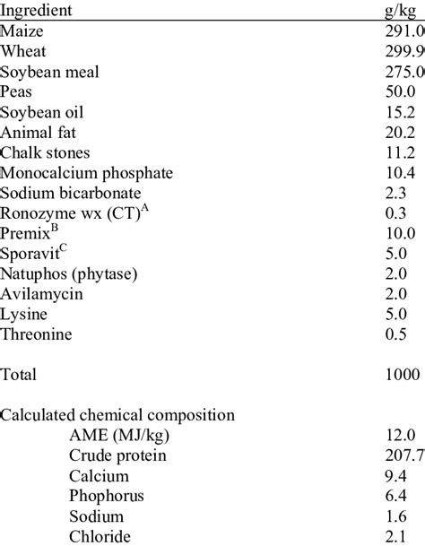 Ingredients and composition of the feed | Download Table