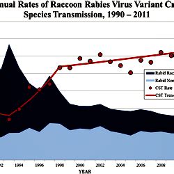 Annual Rates of Raccoon Rabies Virus Variant Cross Species Transmission ...