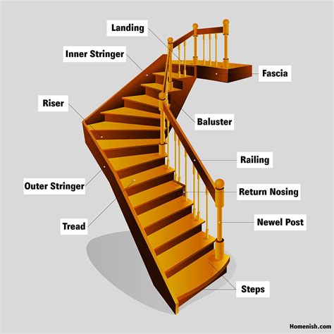 Parts Of A Staircase Illustrated Diagram | Images and Photos finder