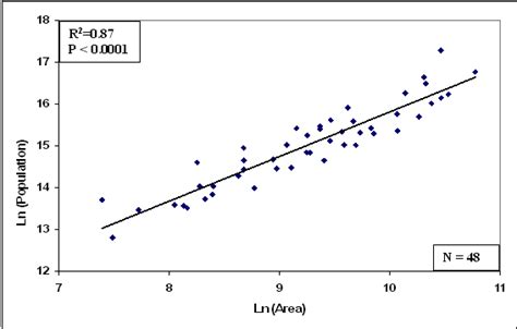 The log-log linear regression model of the area and population of the... | Download Scientific ...