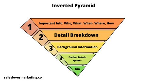 The Inverted Pyramid Style of Writing -An Effective Method to Writing