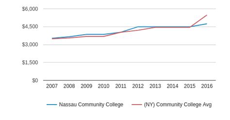 Nassau Community College Profile | Garden City, New York (NY)