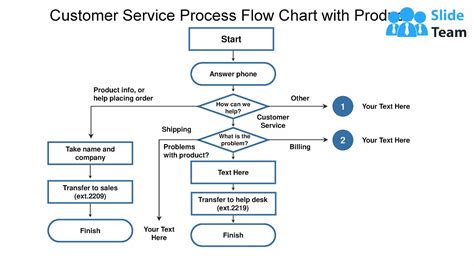 Red Customer Ordering Process Flowchart Template - Riset