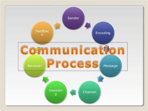 What is the Communication Process? - Definition & Steps | Communication ...