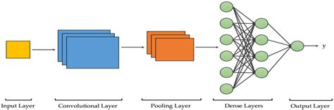 An Overview on Convolutional Neural Networks | by Ashley