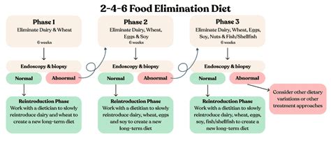 Introduction to an EoE Diet - Fig: Food Is Good