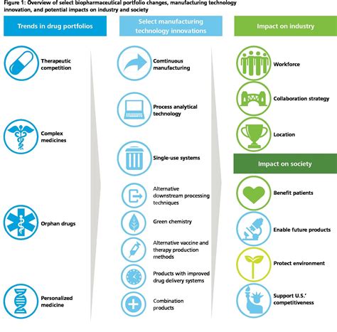 Advanced biopharmaceutical manufacturing | Deloitte US | Life Sciences | Life science ...