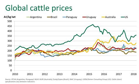 Global cattle prices in balance | Meat & Livestock Australia