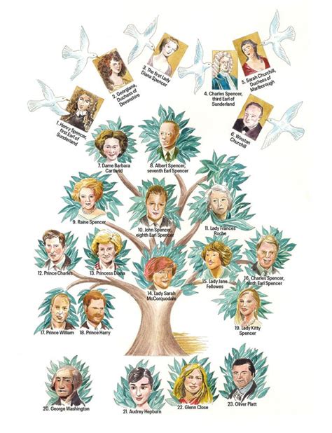 Princess Diana Family Tree - The Spencer Family History, Lineage ...