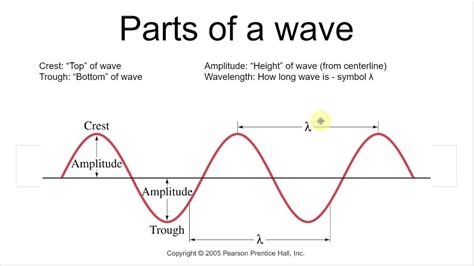 Diagram Parts Of A Wave