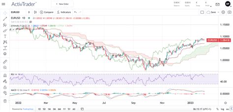 Is the EUR/USD pair going to keep rising in 2023? - BabyPips.com