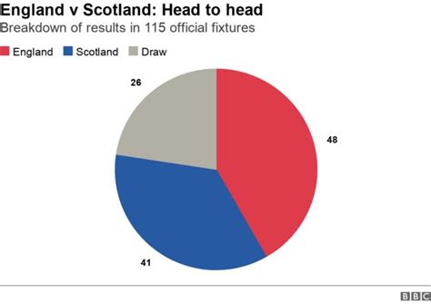 England v Scotland: Football's oldest international fixture in numbers - BBC Sport