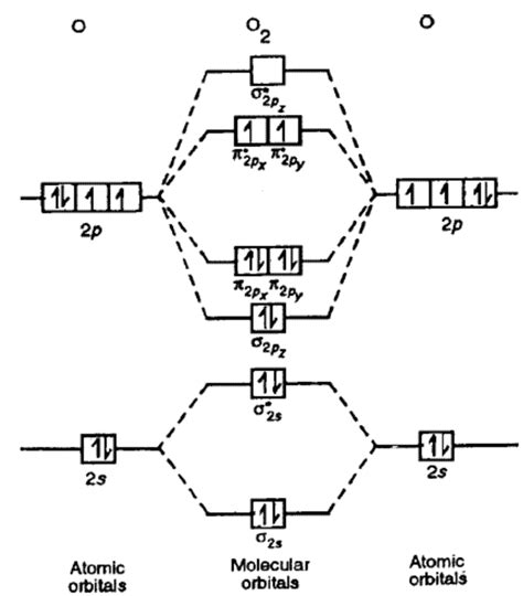 Energy level diagram for Molecular orbitals | Chemical Bonding and Molecular Structure ...