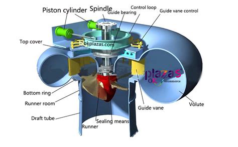 Function structure and working principle of hydraulic turbine governor