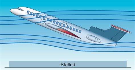 High Speed Flight - Aerodynamics of Flight