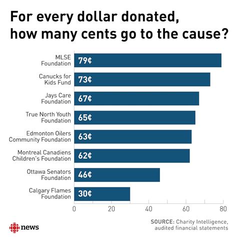 Charity Comparison Chart