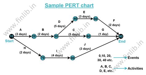 PERT Chart - Meaning