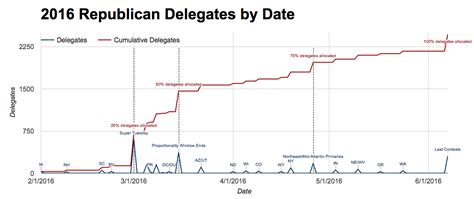 Frontloading HQ: 2016 Republican Delegate Allocation Rules by State