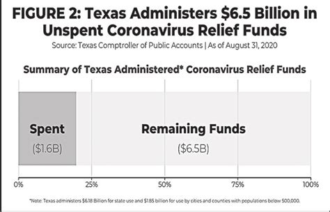 Texas 2036 Analysis: Texas Expenditures of $11 Billion CARES Act Funding | The Advance News Journal