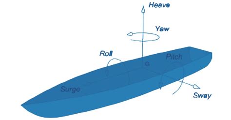 Exploring Ship Motions - Forces, Factors, and Future Trends