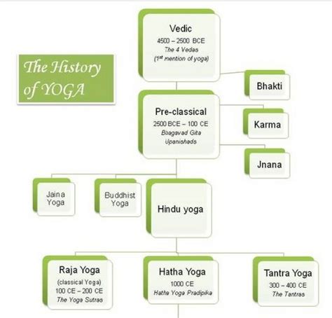 Yoga History