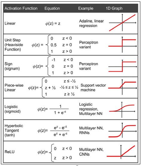 Different Activation functions. | Download Scientific Diagram