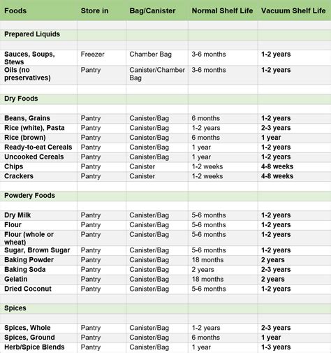 FREE Download! Storage Time Vacuum Sealed Foods Extended Shelf Life ...