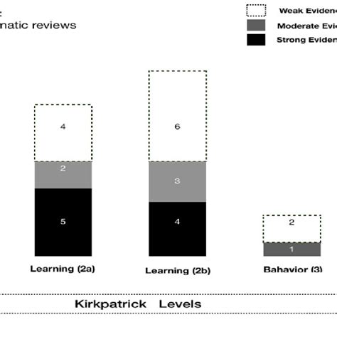 Overview of the application of the Kirkpatrick Model | Download ...