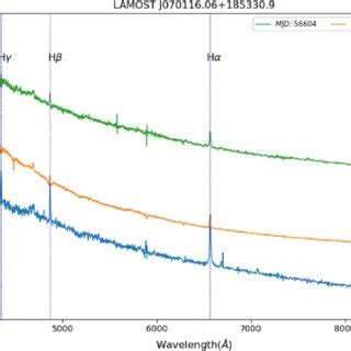 The spectra of LAMOST J070116. | Download Scientific Diagram