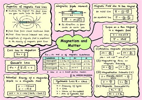 5. Magnetism and matter - Mind map