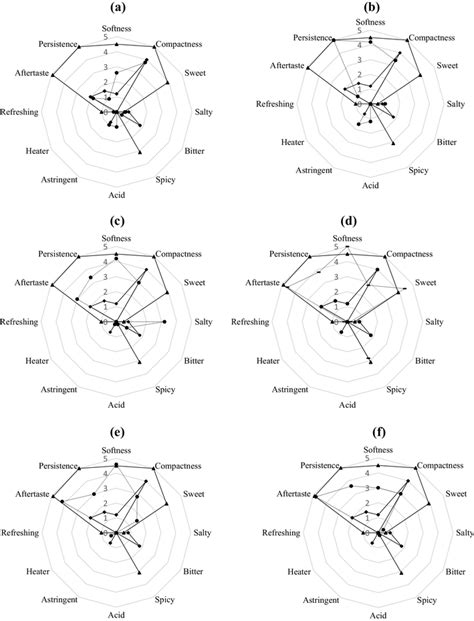 Panel evaluation of the cheese inoculated with selected indigenous... | Download Scientific Diagram