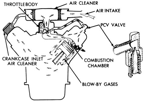 | Repair Guides | Routine Maintenance And Tune-up | Pcv Valve ...