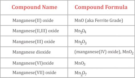 Manganese Oxide: Chemical Formula, Properties And Uses » ScienceABC