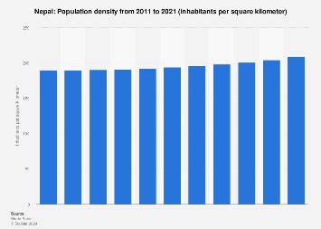 Nepal - population density 2021 | Statista