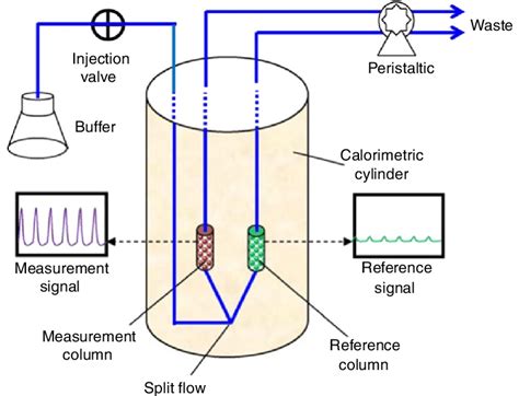 Schematic setup of the ET biosensor for whole blood analysis | Download ...