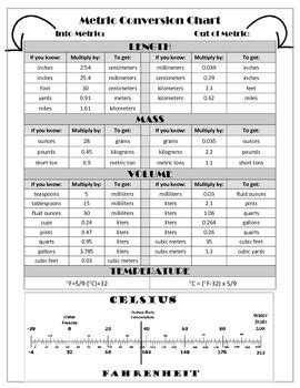 METRIC CONVERSION CHART: Mass, Volume, Length, Temperature by Scienceisfun